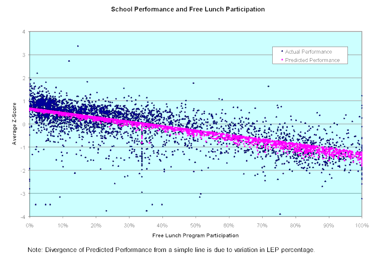 Graph presenting correlation of academic performance and free lunch program participation
